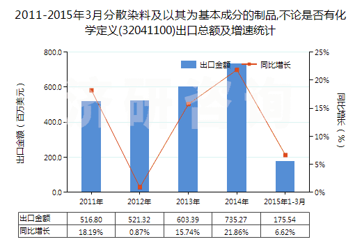 2011-2015年3月分散染料及以其為基本成分的制品,不論是否有化學(xué)定義(32041100)出口總額及增速統(tǒng)計